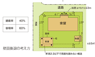 壁面後退の考え方