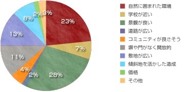 住民アンケート